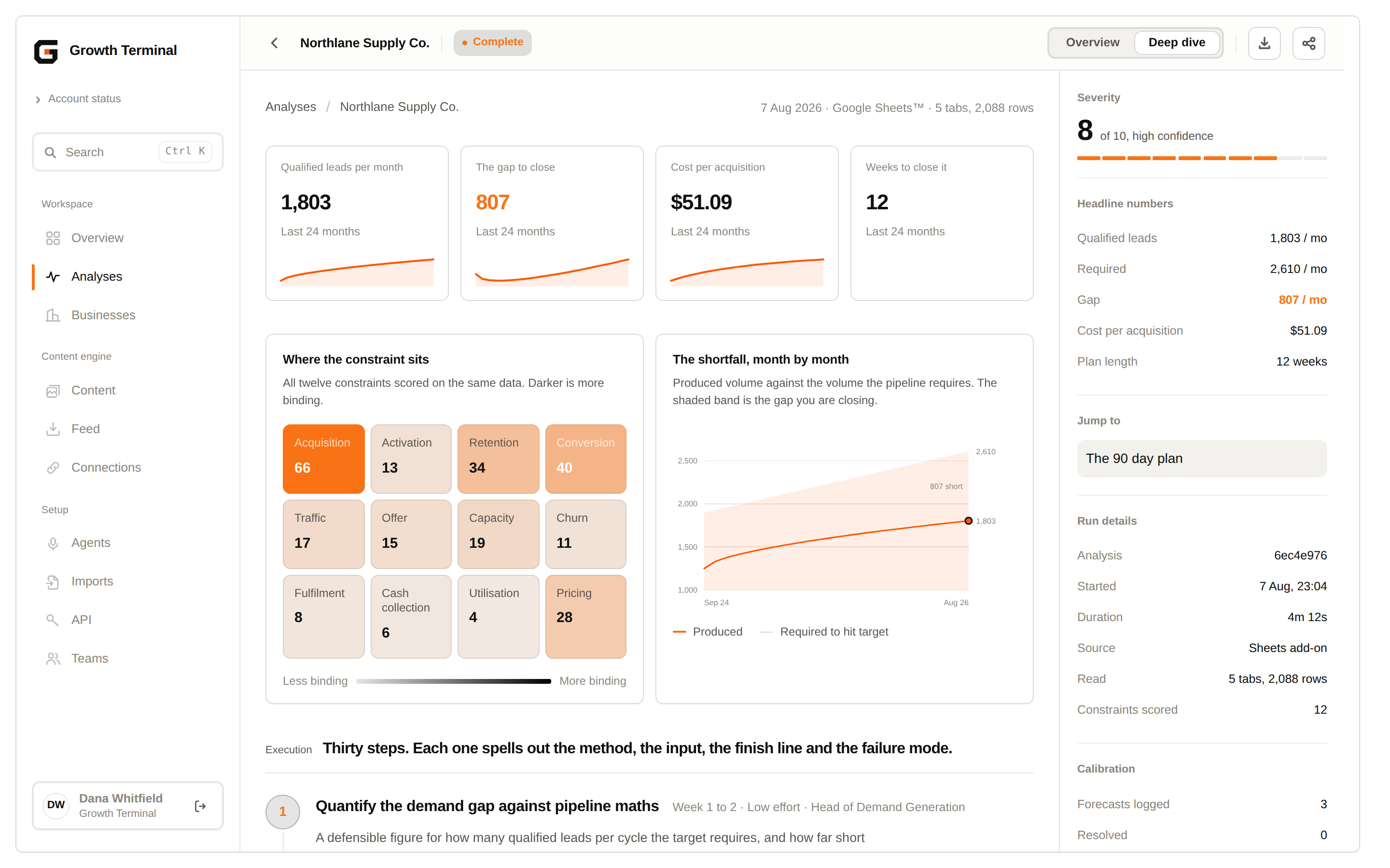 Growth Terminal deep-dive view showing key numbers, a heat grid, and a shortfall chart.